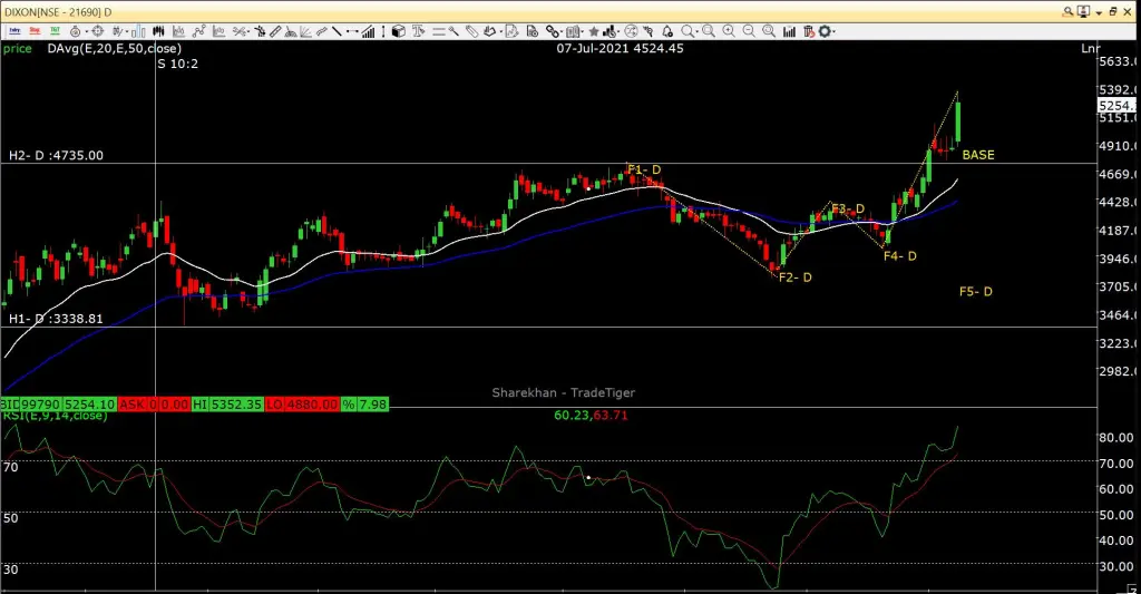You are currently viewing Where is Dixon Technologies Headed?