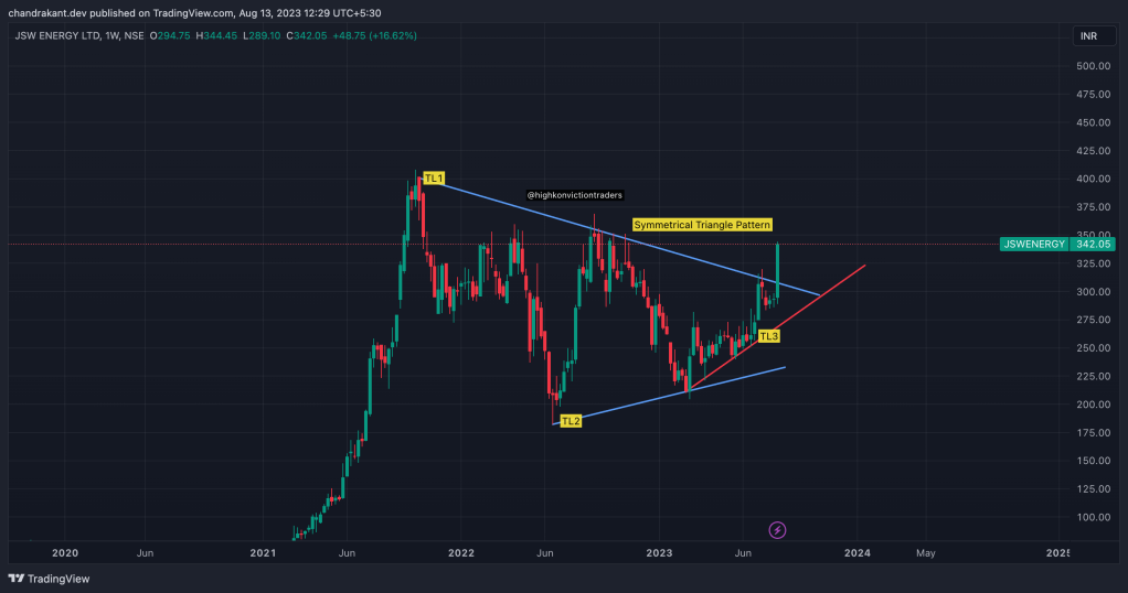 You are currently viewing SYMMETRICAL TRIANGLE PATTERN STOCK POSING FOR 44% UPSIDE POTENTIAL