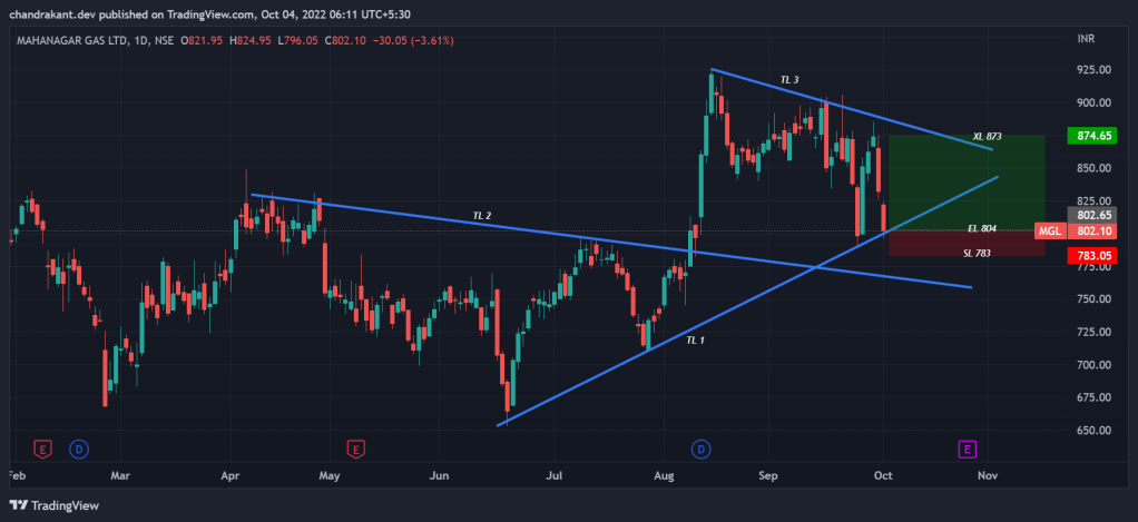 You are currently viewing Is there any Gas in MGL?